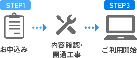 STEP1 お申込み → STEP2 内容確認・開通工事 → STEP3 ご利用開始